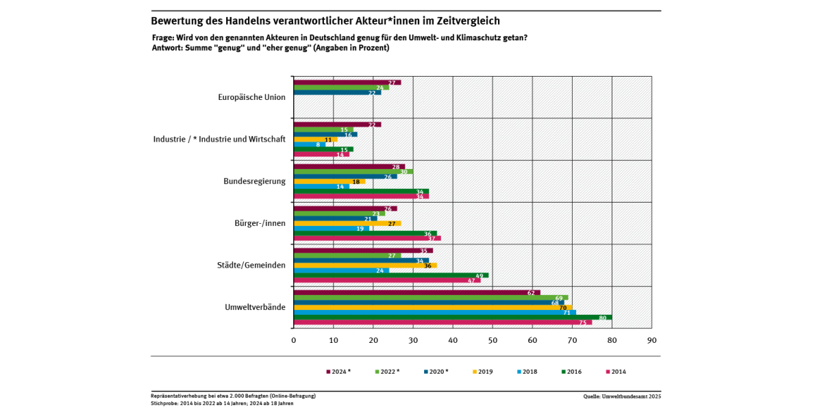 Diagramm: 28 % der Befragten meinen 2024, dass die Bundesregierung genug für den Umwelt- und Klimaschutz tut. Für die Industrie und Wirtschaft meinen dies 22 %. Bei den Bürger*innen waren 26 % der Meinung, dass sie genug tun.