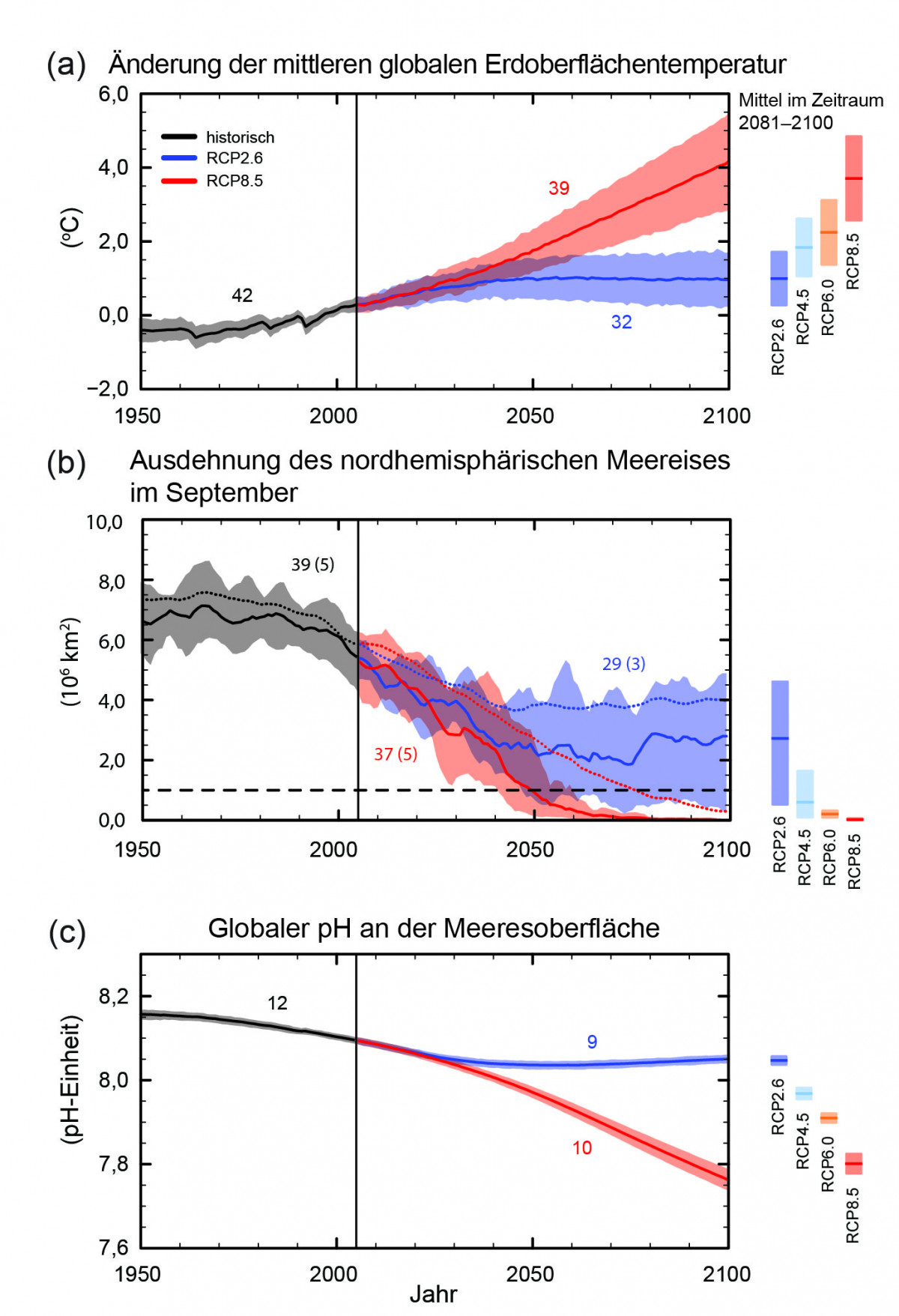 3 Diagramme: Änderungen der mittleren globalen Erdoberflächentemperatur, Ausdehnung des nordhemisphärischen Meereises im September, Globaler ph an der Meeresoberfläche