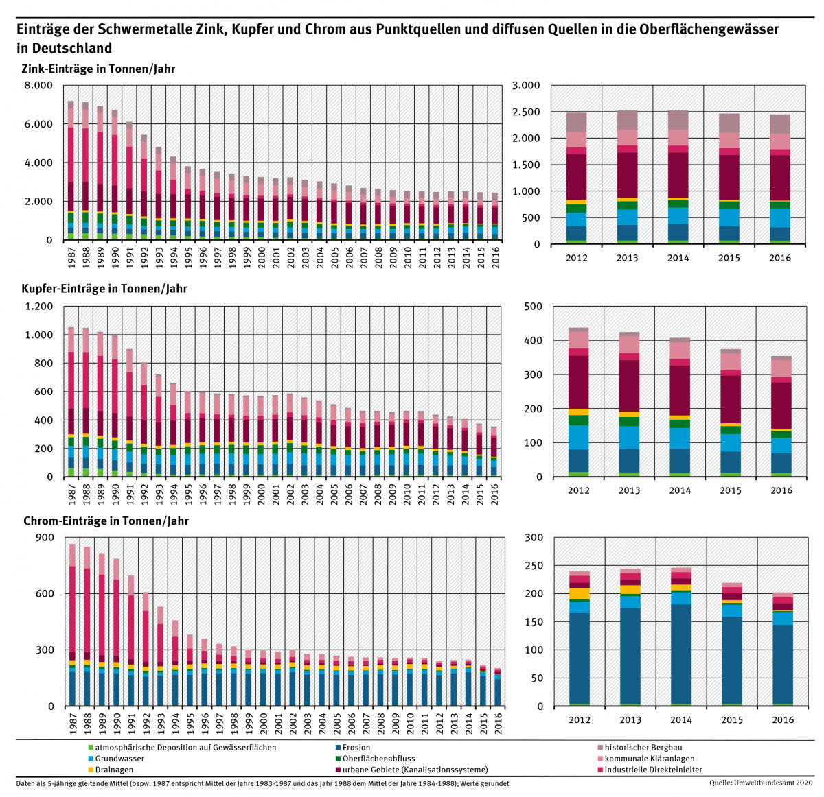 Diagramm: Die Einträge von Schwermetallen sanken im Zeitraum von 1983-1987 zum Zeitraum von 2012-2016 deutlich: Bei Chrom um über 75 Prozent, bei Zink um über 65 Prozent und bei Kupfer um knapp 65 Prozent.