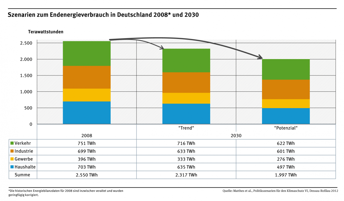 Das Diagramm zeigt die mögliche Entwicklung der Endenergieverbräuche  in Deutschland von 2008 bis 2030 auf Grundlage zweier Szenarien. Dabei wird nach den Sektoren Haushalte, Gewerbe, Industrie und Verkehr unterschieden.