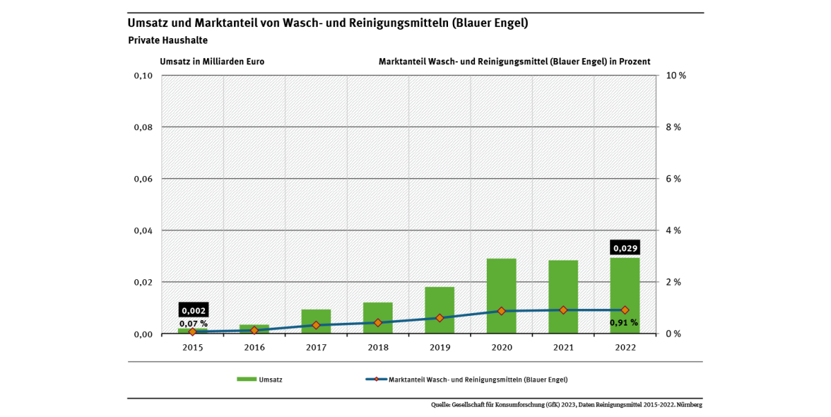 Diagramm: Der Umsatz von Wasch- und Reinigungsmitteln mit Blauem Engel ist von 2 Millionen Euro in 2015 auf 29 Millionen Euro in 2020 gestiegen. Der Marktanteil betrug 0,9 Prozent im Jahr 2022.