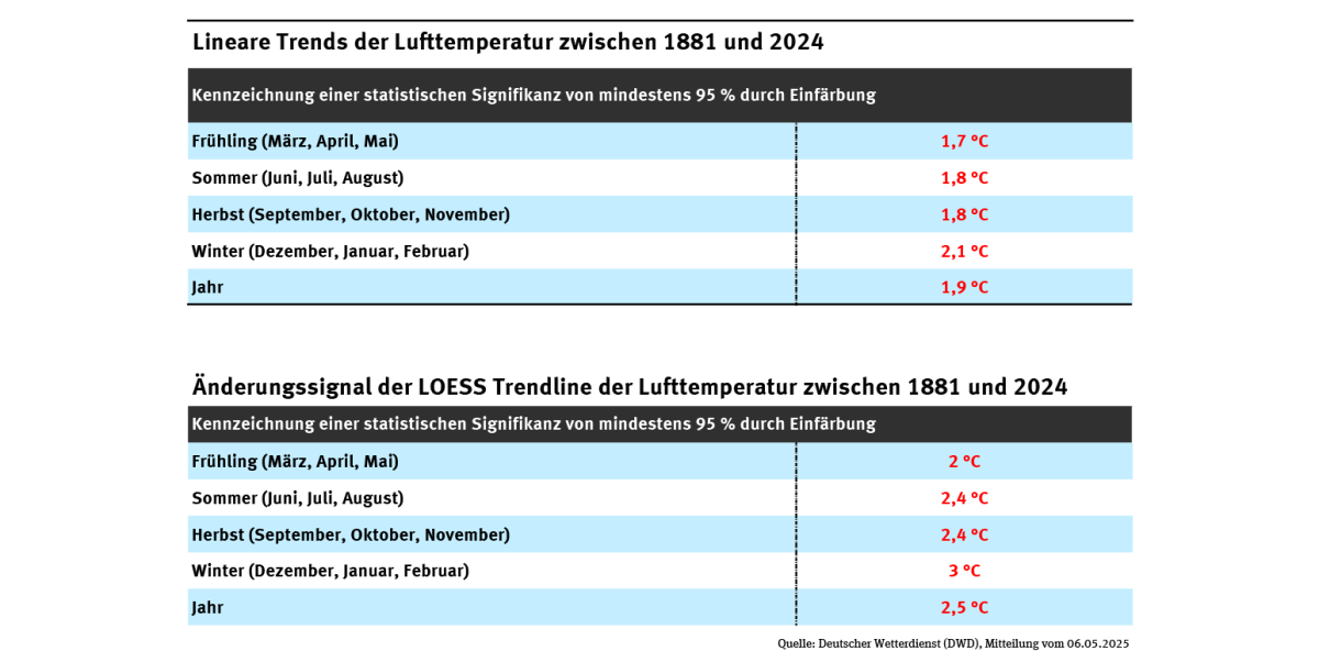 Eine Tabelle zeigt den linearen Trend der Lufttemperatur für die vier Jahreszeiten und das Gesamtjahr im Zeitraum von 1881 bis 2024: Frühling: +1,7 °C, Sommer +1,8 °C, Herbst: +1,8 °C, Winter +2,1 °C, über das Jahr +1,9 °C.