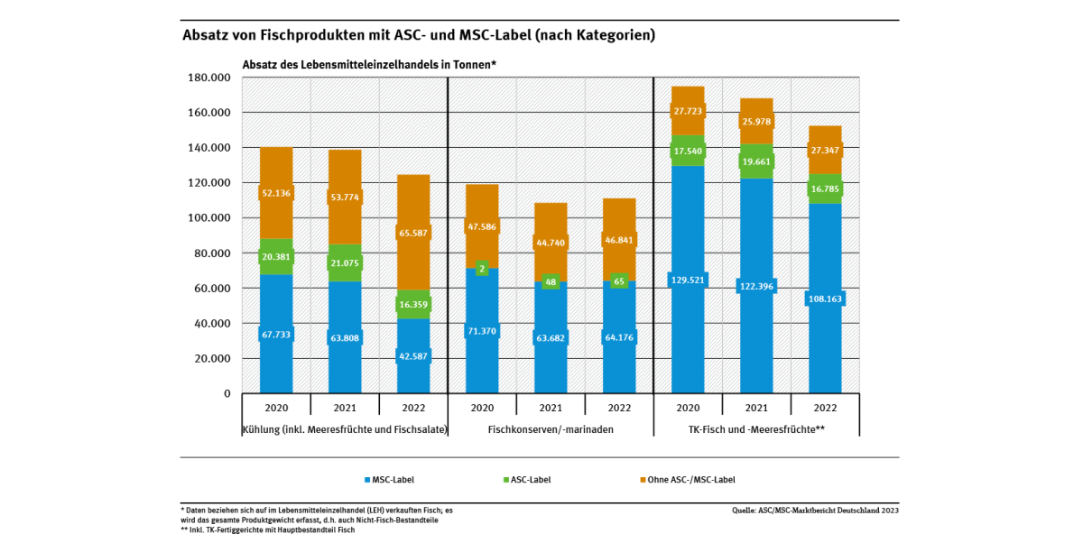 Diagramm: Der Absatz von ASC- und MSC-gelabeltem Fisch lag 2020 bei rund 307.000 Tonnen, 2022 bei rund 248.000 Tonnen.