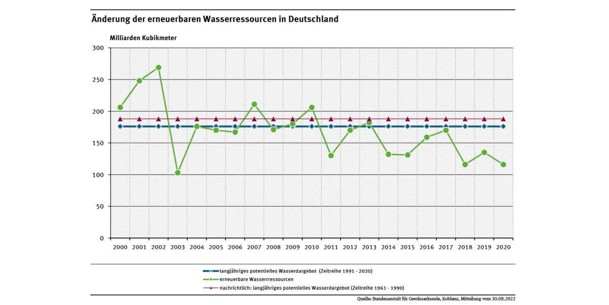 Diagramm: Das Wasserdargebot in Deutschland beträgt im langjährigen Mittel 176 Milliarden Kubikmeter Wasser. Es unterliegt starken Schwankungen: Im Jahr 2002 waren es rund 269 Milliarden Kubikmeter (Mrd. m3), im Jahr 2003 etwa 103 Mrd. m3 und 2020 116 Mrd. m3.