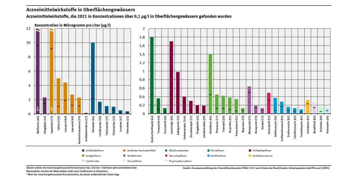 Diagramm: Im Jahr 201921 haben die Bundesländer in deutschen Oberflächengewässern 43 42 verschiedene Arzneimittelwirkstoffe in Konzentrationen über 0,1 µg/l gemessen. Die Wirkstoffe gehören zu 123 verschiedenen pharmazeutischen Gruppen. Die Säulen stellen die maximal gemessene Konzentration und die Striche den höchsten Jahresmittelwert aller Messstellen dar. Entsprechend der Oberflächenwasserverordnung werden Mittelwerte ab 3 Messungen berechnet. Die Anzahl der Messstellen ist nach dem Stoffnamen in Klammer