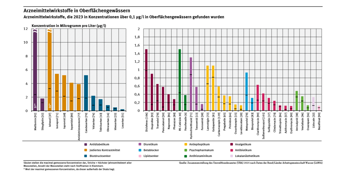 Diagramm: Im Jahr 2023 haben die Bundesländer in deutschen Oberflächengewässern 45 verschiedene Arzneimittelwirkstoffe in Konzentrationen über 0,1 µg/l gemessen. Die Wirkstoffe gehören zu 12 verschiedenen pharmazeutischen Gruppen. Die Säulen stellen die maximal gemessene Konzentration und die Striche den höchsten Jahresmittelwert aller Messstellen dar. Entsprechend der Oberflächenwasserverordnung werden Mittelwerte ab 3 Messungen berechnet. 