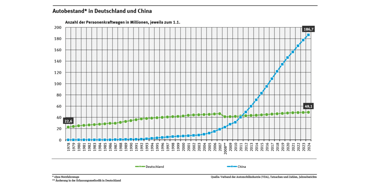 Diagramm: Während China im Jahr 1980 mit 50.000 Pkw im Vergleich zu Deutschland mit 25 Mio. Pkw für den Automarkt unbedeutend war, hat sich das Bild nun gewandelt. Im Jahr 2024 gab es in China 138 Mio. Pkw mehr als in Deutschland (187 zu 49 Mio.).