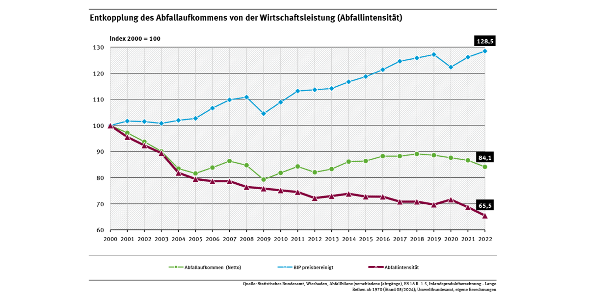 Diagramm: Das Abfallaufkommen ist von der Wirtschaftsleistung weitgehend entkoppelt. Der Indikator dazu, die Abfallintensität, ist in Deutschland zwischen den Jahren 2000 bis 2022 um 34,5 % gesunken.