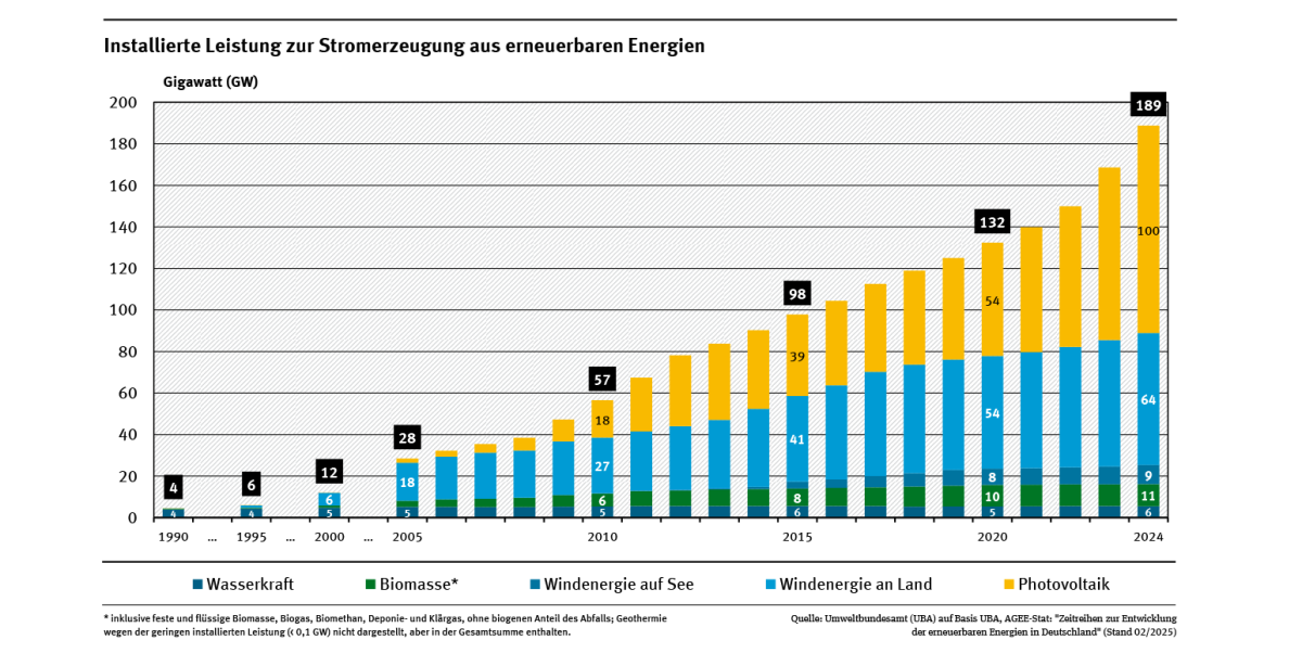Das Diagramm zeigt die Entwicklung der installierten Leistung der erneuerbaren Energien für 1990, 1995 und ab 2000 als gestapelte Säulen. Die Leistung der Wasserkraft bleibt nahezu konstant, Windenergie und Photovoltaik sind ab 2000 stark gewachsen. 