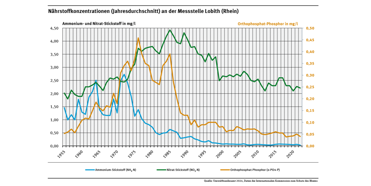 Diagramm: Die vorliegenden Jahresmittelwerte zeigen, dass im Zeitraum 1955 bis 1975 die mittleren Konzentrationen von Phosphor zunächst stark anstiegen, seit Mitte der 1980er rückläufig sind. Im Zeitraum bis 1975 stiegen die mittlere Ammonium-Stickstoff-Konzentrationen von 1 auf etwa 2,5 mg pro Liter und sind seither rückläufig. Bis 1985 ist ein Anstieg von etwa 2 auf 4 mg Nitrat-Stickstoff pro Liter zu verzeichnen. Danach setzt ein Rückgang ein.