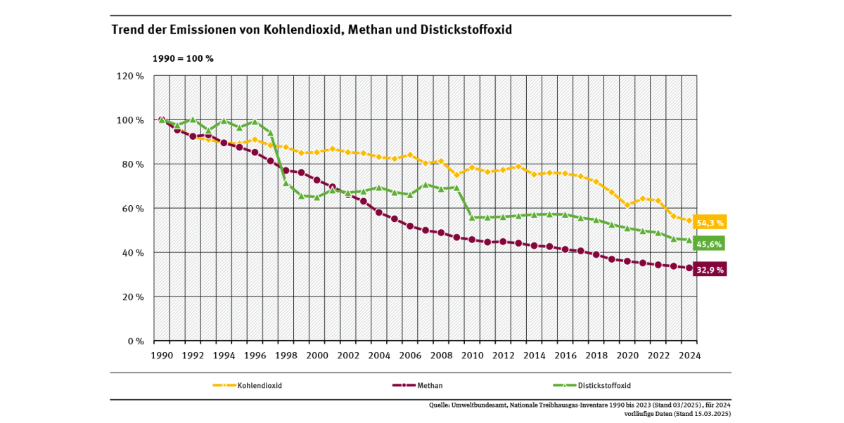 Diagramm: Zwischen dem Jahren 1990 (=100%) und 2023 sanken die Emissionen von Kohlendioxid auf 56,3%, die von Methan auf 33,7% und die von Distickstoffoxid auf 46,1 % der Werte von 1990.