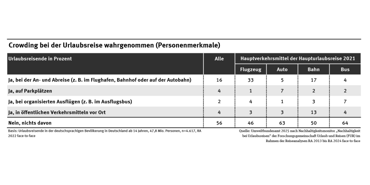 Die Tabelle zeigt bei wo Crowding vor allem empfunden wird: Vor allem bei Luftreisen, aber auch bei Bahnreisen.