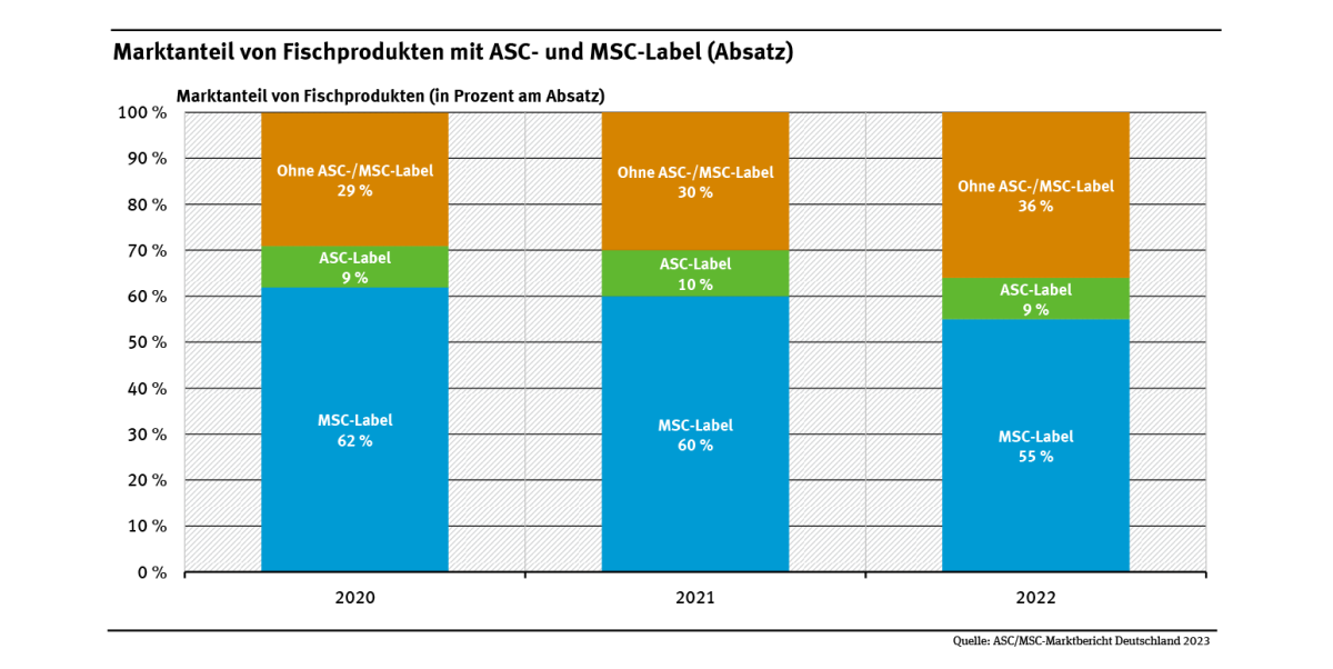 Diagramm: Der Markanteil von ASC- und MSC-gelabeltem Fisch lag 2020 bei rund 9 bzw. 62 Prozent, 2022 bei rund 9 bzw. 55 Prozent