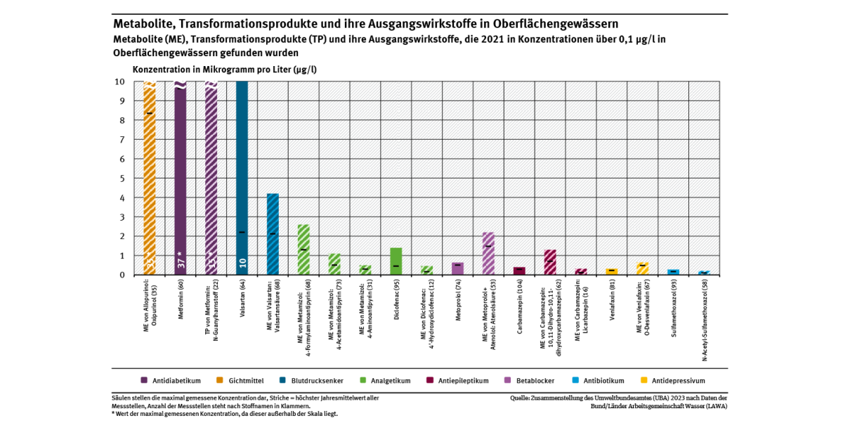 Diagramm: Im Jahr 2021 haben die Bundesländer in deutschen Oberflächengewässern 8 verschiedene Metabolite und 1 Transformationsprodukt in Konzentrationen über 0,1 µg/l gemessen. Die Ausgangswirkstoffe gehören zu 8 verschiedenen pharmazeutischen Gruppen. Aufgrund der hohen Metabolisierung sind nicht von allen Metaboliten die Ausgangswirkstoffe in der Umwelt noch nachweisbar. Die Säulen stellen die maximal gemessene Konzentration und die Striche den höchsten Jahresmittelwert aller Messstellen dar.