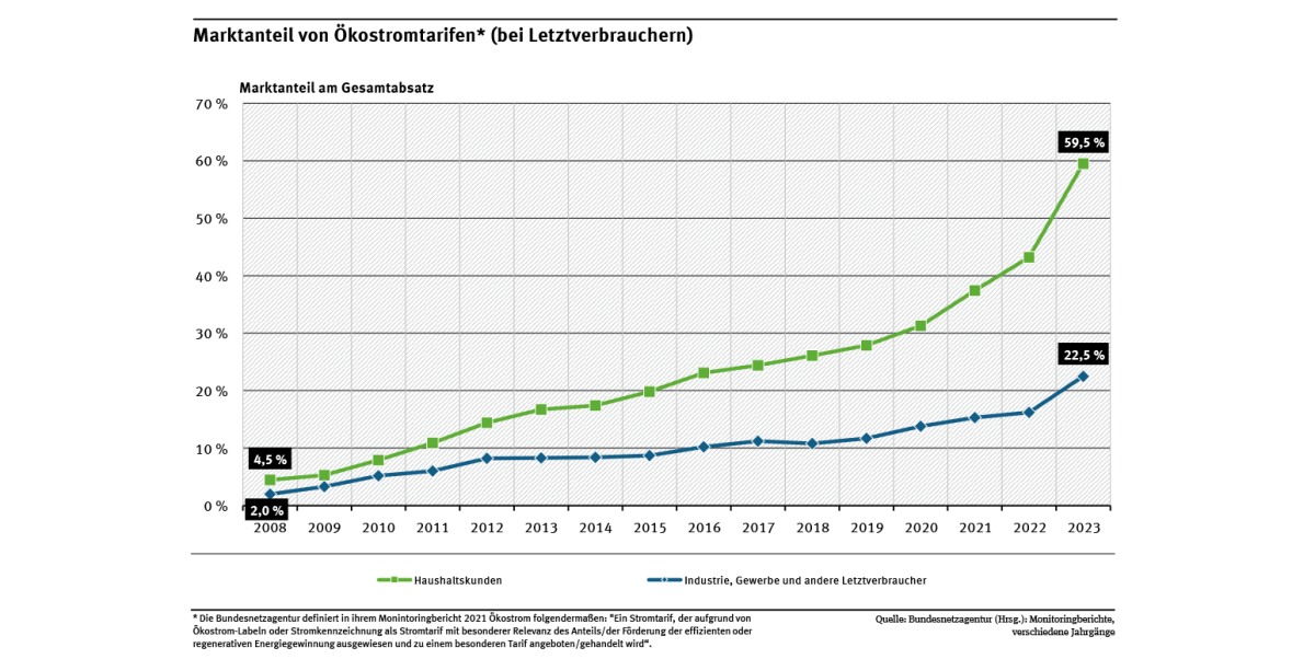 Diagramm: Der Marktanteil von Ökostromtarifen betrug bei privaten Haushalten 2023 rund 60 Prozent, bei Industrie und Gewerbe 22,5 Prozent. Der Marktanteil ist seit 2008 stetig gestiegen.