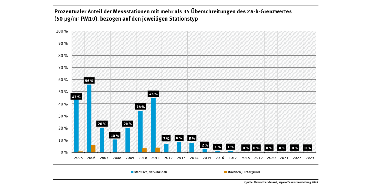Das Diagramm zeigt, dass die zulässige Zahl der Überschreitungstage des 24-Stunden-Grenzwerts für PM10 in Ballungsräumen vielerorts überschritten wurde. 2023 registrierte keine Station mehr als 35 Überschreitungstage.