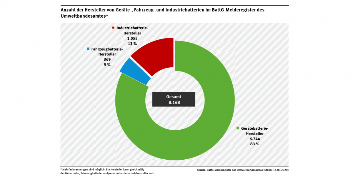 Diagramm: Es wird dargestellt, dass 83 % bzw. 6.744 der Hersteller im BattG-Melderegister Gerätebatterien, 13 % bzw. 1.055 der Hersteller Industriebatterien und 5 % bzw. 369 der Hersteller Fahrzeugbatterien in Verkehr bringen.