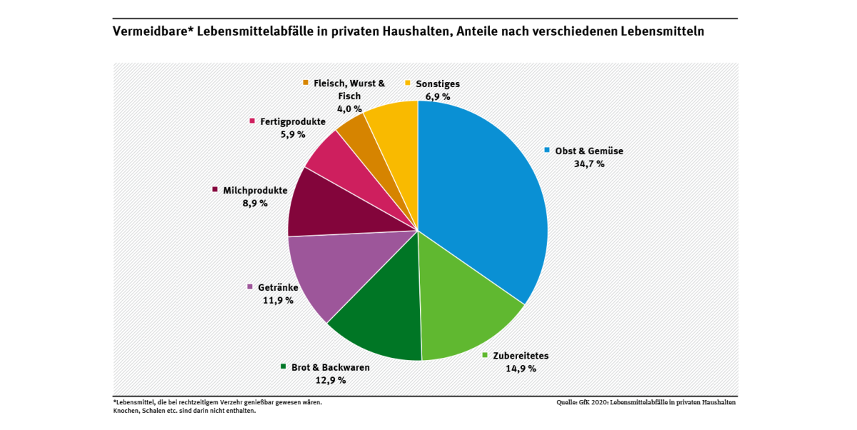 Diagramm: Jedes Jahr werden in Deutschland rund 22 kg vermeidbare Lebensmittel weggeworfen. Davon sind ein Drittel Obst und Gemüse, 15 Prozent Zubereitetes und 13 Prozent Backwaren.