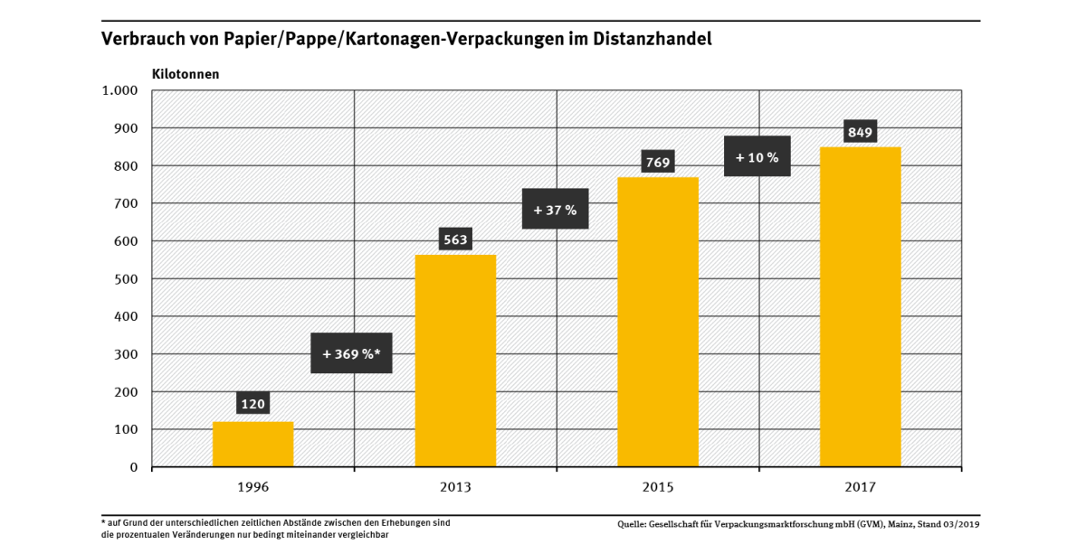 Diagramm: Der Verbrauch von PPK-Verpackungen im Distanzhandel hat von 1996 bis 2013 um 369 % zugenommen. Von 2013 bis 2015 nahm der Verbrauch um weitere 37 % zu und von 2015 bis 2017 um weitere 10 %.