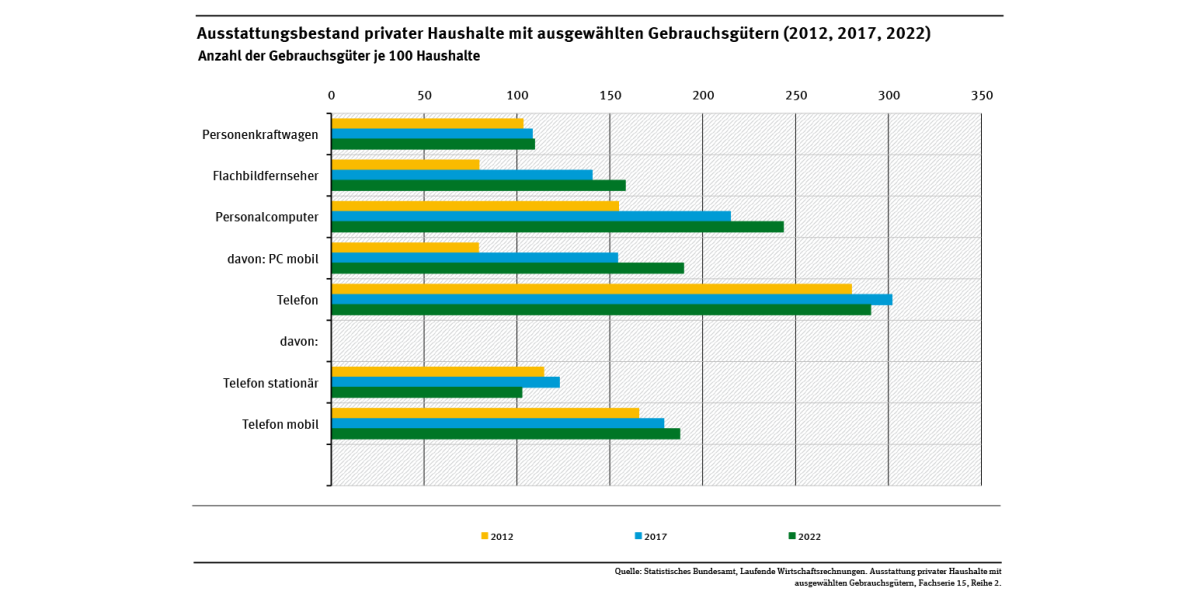 Das Diagramm zeigt die Anzahl der Gebrauchsgüter je 100 Haushalte. Dabei zeigt sich, dass vor allem IKT-Produkte mehrfach vertreten sind. So gab es 2022 pro Haushalt rein rechnerisch fast 3 Telefone, 2,4 PCs und 1,6 Flachbildfernseher bei durchschnittlich rund 2 Personen pro Haushalt.