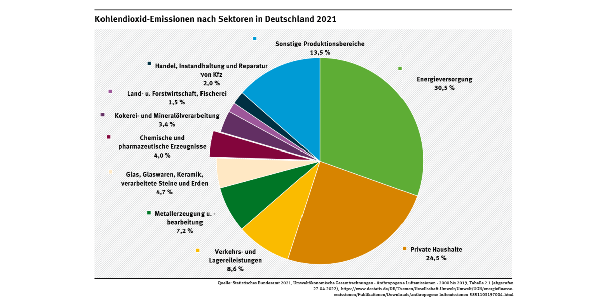 Ein Kreisdiagramm zeigt, dass 2021 die chemisch-pharmazeutische Industrie 4 Prozent aller Kohlendioxid-Emissionen in Deutschland verursachte.