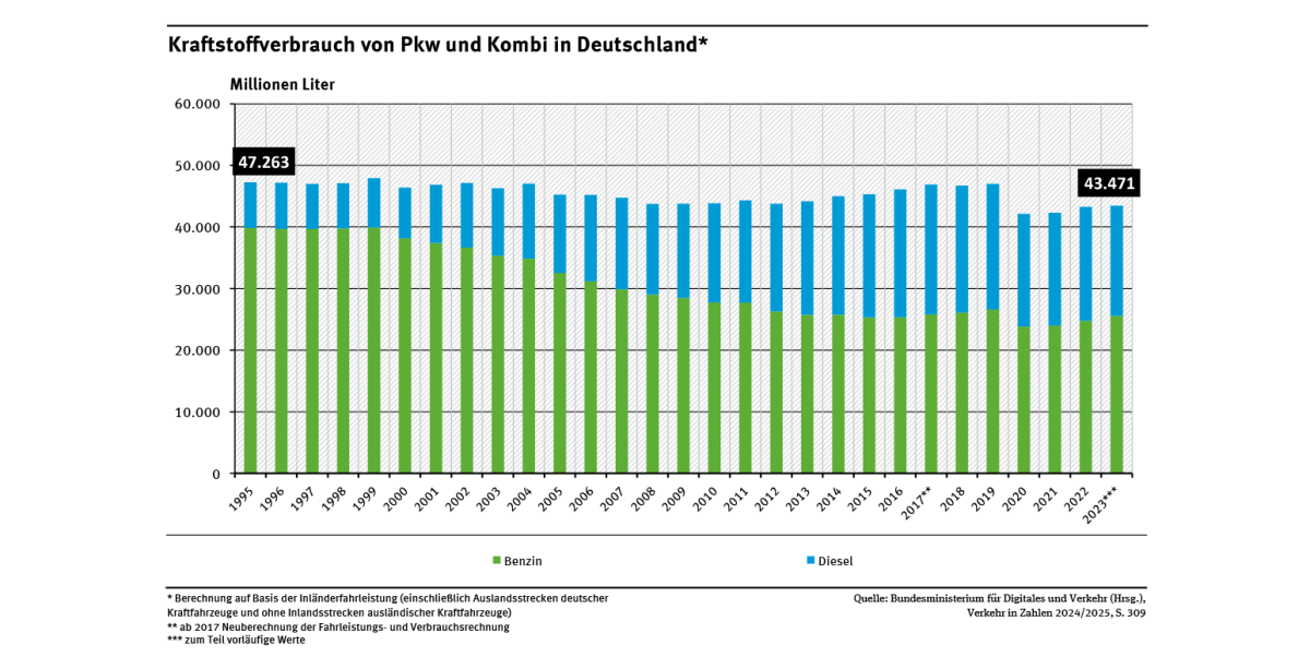 Diagramm: Der Benzinverbrauch bei Pkw ist von 1995 bis 2023 von 39,8 auf rund 25,5 Milliarden Liter gesunken. Der Dieselverbrauch stieg von 7,4 auf 17,9 Milliarden Liter.