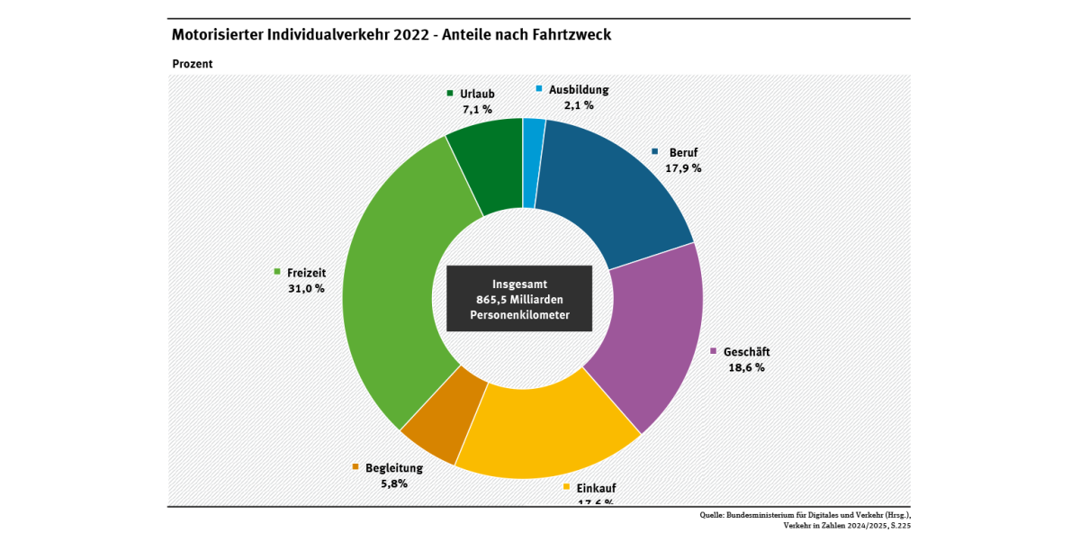 Diagramm: Verteilung der Personenkilometer auf die Fahrtzwecke: Ausbildung 2,1 Prozent, Beruf 17,9 Prozent, Geschäft 18,6 Prozent, Einkauf 17,6 Prozent, Begleitung 5,8 Prozent, Freizeit 31,0 Prozent und Urlaub 7,1 Prozent.
