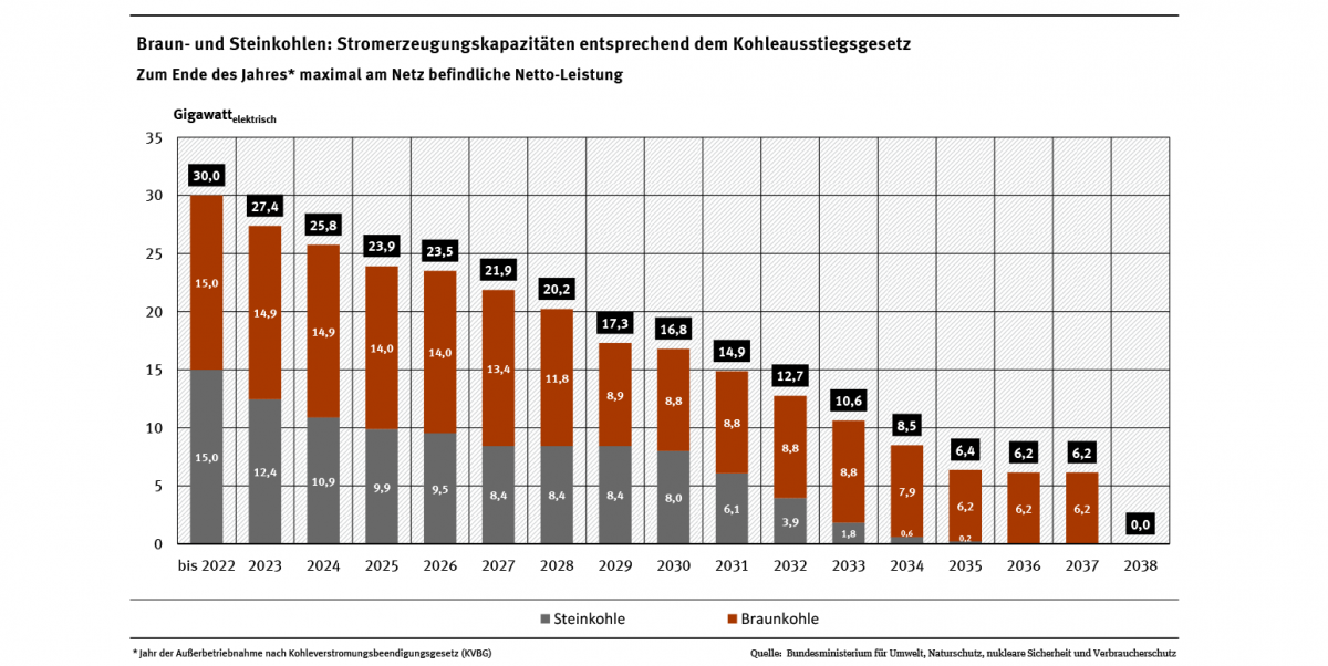 Die Abbildung zeigt ein Balkendiagramm in der die Säulen die Stromerzeugungskapazität von Braun- und Steinkohlenkraftwerken in MW darstellten. Auf der x-Achse stehen die Jahre von 2022 bis 2038, dies entspricht dem Zeitraum der Außerbetriebsetzung der Kraftwerke gemäß Kohleausstiegsgesetz.