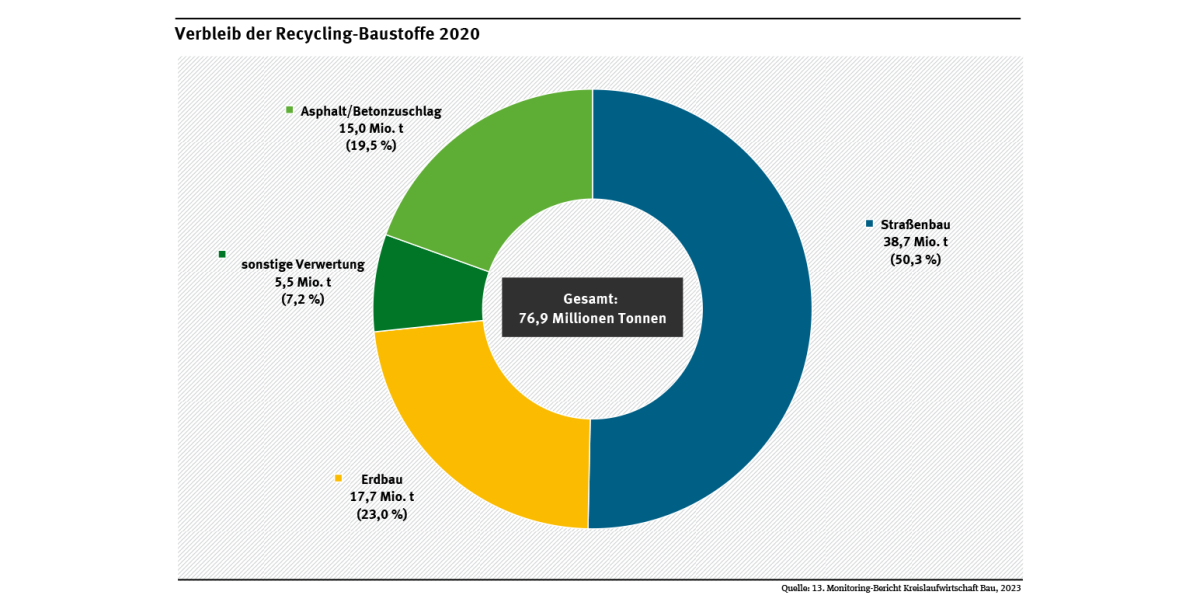 Diagramm: 2020 wurden 19,5 % der hergestellten 76,9 Mio. t Recycling-Gesteinskörnungen in der Asphalt- und Betonherstellung eingesetzt. Dem Straßenbau wurden 50,3 % und dem Erdbau 23,0 % zugeführt. 7,2 % wurden sonstig verwertet.