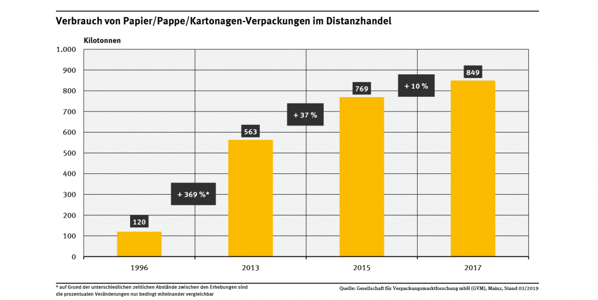 Diagramm: Der Verbrauch von PPK-Verpackungen im Distanzhandel hat von 1996 bis 2013 um 369 %. Von 2013 bis 2015 nahm der Verbrauch um weitere 37 % zu und von 2015 bis 2017 um weitere 10 %.