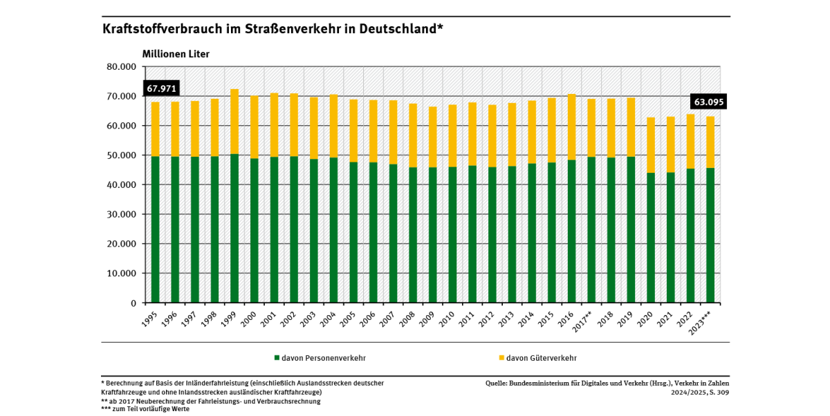Diagramm: Der jährliche Kraftstoffverbrauch für den Personenverkehr auf der Straße sank von 1995 bis 2023 minimal von rund 49,6 auf 45,6 Milliarden Liter. Der jährliche Kraftstoffverbrauch im Güterverkehr lag 2023 mit 17,5 Milliarden Litern in etwa unter dem Niveau von 1995.