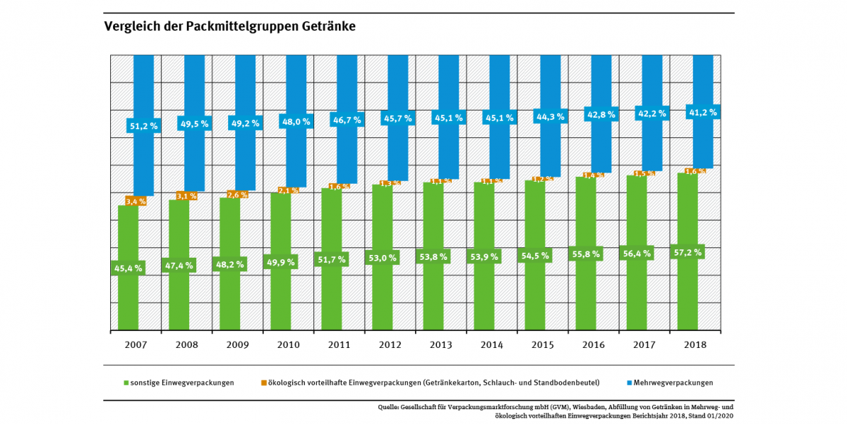 Diagramm: Der Anteil von Mehrweg- und ökologisch vorteilhaften Einweggetränkeverpackungen sinkt: Im Jahr 2007 wurden noch 54,6 % der pfandpflichtigen Getränke in solchen Verpackungen verkauft. Im Jahr 2018 waren es nur 42,8 %.