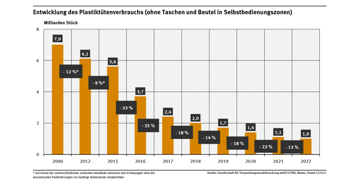 Diagramm: Der Verbrauch von Plastiktüten (ohne Taschen und Beutel in Selbstbedienungszonen) nahm von 2000 bis 2012 um 12 %, von 2012 bis 2015 um 9 % ab. Dann gab es weitere Rückgänge im Jahr 2016 um 33 %, 2017 um 35 %, 2018 um 18 %, 2019 um 14 %, 2020 um 18 %, 2021 um 23 % und 2022 um 13 %. Die Mengen entwickelten sich von 7,0 Milliarden Stück im Jahr 2000 auf 1,0 Milliarden Stück im Jahr 2022.