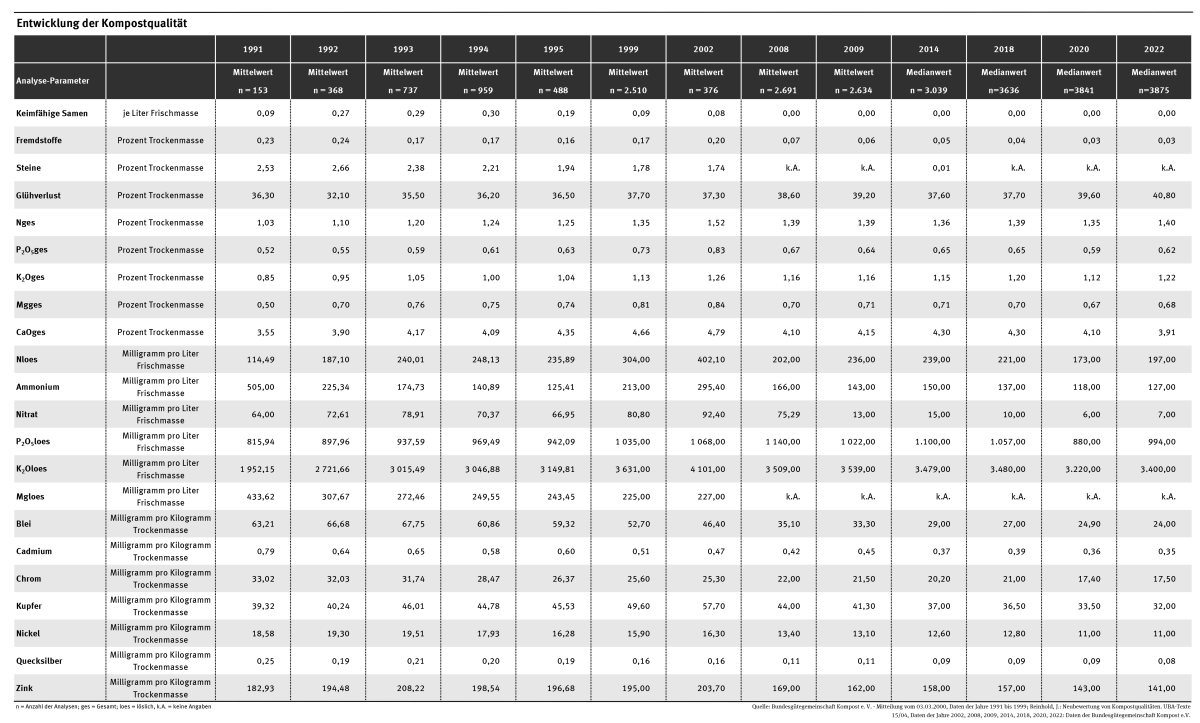 Tabelle: Die Qualität des Komposts aus Bioabfallbehandlungsanlagen hat sich in den Jahren von 1991 bis 2014 stetig verbessert. So hat der Anteil an Fremdstoffen, Steinen und Schwermetallen nahezu kontinuierlich abgenommen. In den letzten Jahren hält sich die Qualität auf hohem Niveau.