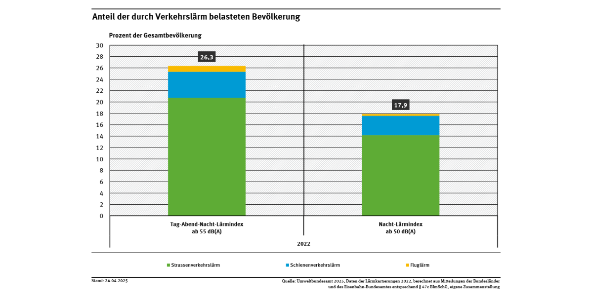 Ein Diagramm zeigt die Bevölkerungsanteile, die nach den Lärmkartierungen 2022 ganztags einem Verkehrslärm von über 55 Dezibel und nachts von über 50 Dezibel ausgesetzt waren. Es unterscheidet zwischen Straßen-, Flug- und Schienenverkehrslärm.