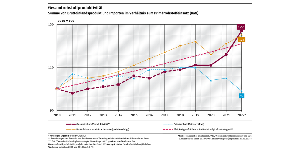 Ein Diagramm zeigt die Gesamtrohstoffproduktivität sowie den „Primärrohstoffeinsatz“ und die Summe aus Bruttoinlandsprodukt und Wert der Importe zwischen 2010 und 2022 (2010 = 100).