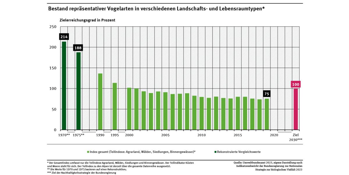 Ein Diagramm zeigt für das Jahr 1970 und 1975 sowie die Jahre 1990 bis 2019 die Entwicklung der Bestände typischer Vogelarten in unterschiedlichen Landschaftstypen sowie einen Gesamt-Index in Prozent. Der Gesamt-Index sinkt von 1970 (214 Prozent) bis 2019 (75 Prozent) deutlich.