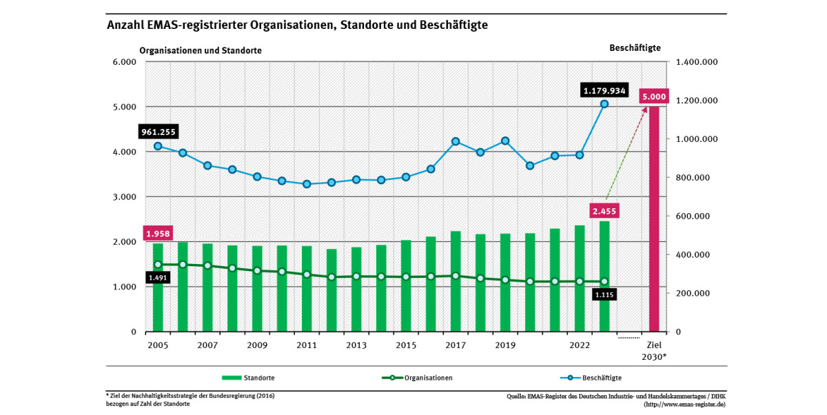 Ein Diagramm zeigt für die Jahre 2005 bis 2023 die Entwicklung EMAS-registrierter Organisationen in Deutschland nach Zahl der Organisationen, Standorte und Beschäftigter. Auch das Ziel der Nachhaltigkeitsstrategie (5.000 Standorte 2030) ist dargestellt.