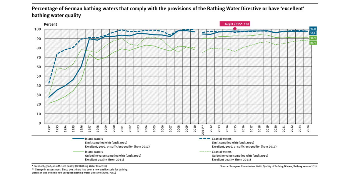 A graph shows good and sufficient bathing water quality levels for coastal and inland waters (1992 to 2024). Bathing water quality increased significantly, especially in the 1990s. The target value of 100 % bathing waters with at least sufficient quality was almost reached in 2015 and has been constantly at a high level since then.