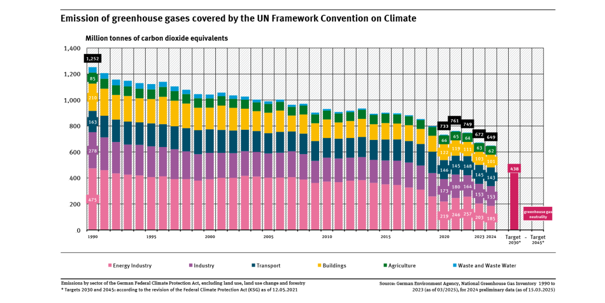 A graph shows the trend in greenhouse gas emissions in Germany, which fell from 1,252 million tonnes of CO2 equivalents in 1990 to 649 million tonnes in 2024. The bars are divided into different sectors. The graph shows all target values up to 2045.