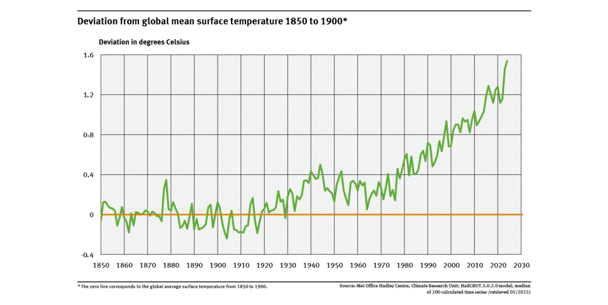 A graph shows the deviation of the global air temperature between 1850 and 2024 from the average global air temperature from 1850 to 1900, which is taken as the baseline period. 2024 was 1.54 degrees Celsius warmer than the baseline average.