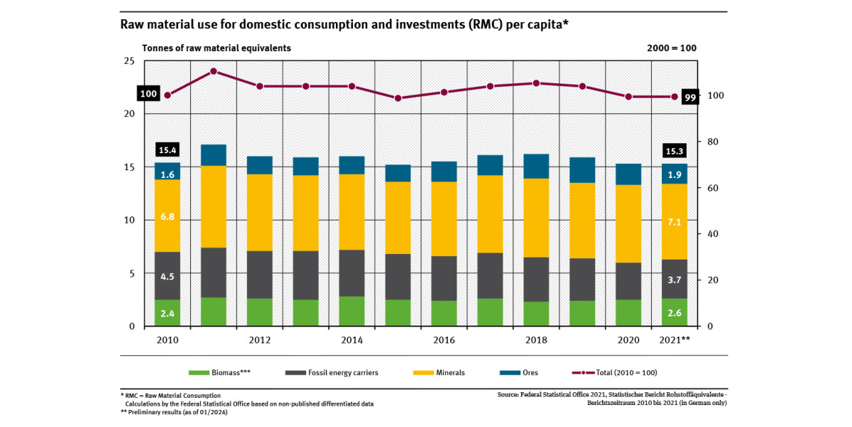 A graph shows the primary raw material consumption per capita for 2000 to 2021. It is divided according to different types of materials. After an initial increase, the raw material footprint has fallen again to its original level in recent years.
