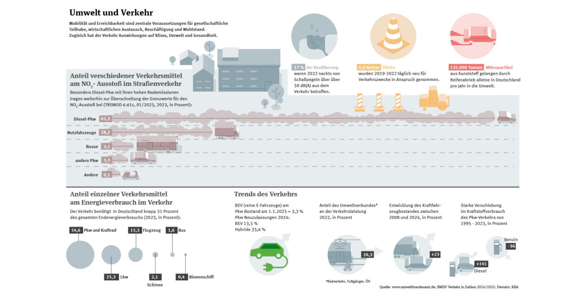 Die Infografik zeigt verschiedene Aspekte zum Thema Umwelt und Verkehr, z.B. Anteile verschiedener Verkehrsmittel am NO2-Ausstoß im Straßenverkehr, Lärmbelastung und Flächenverbrauch.