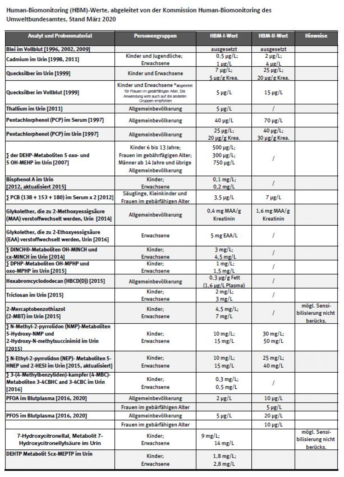 Tabelle der HBM-Werte, letzte Aktualisierung Juni 2012
