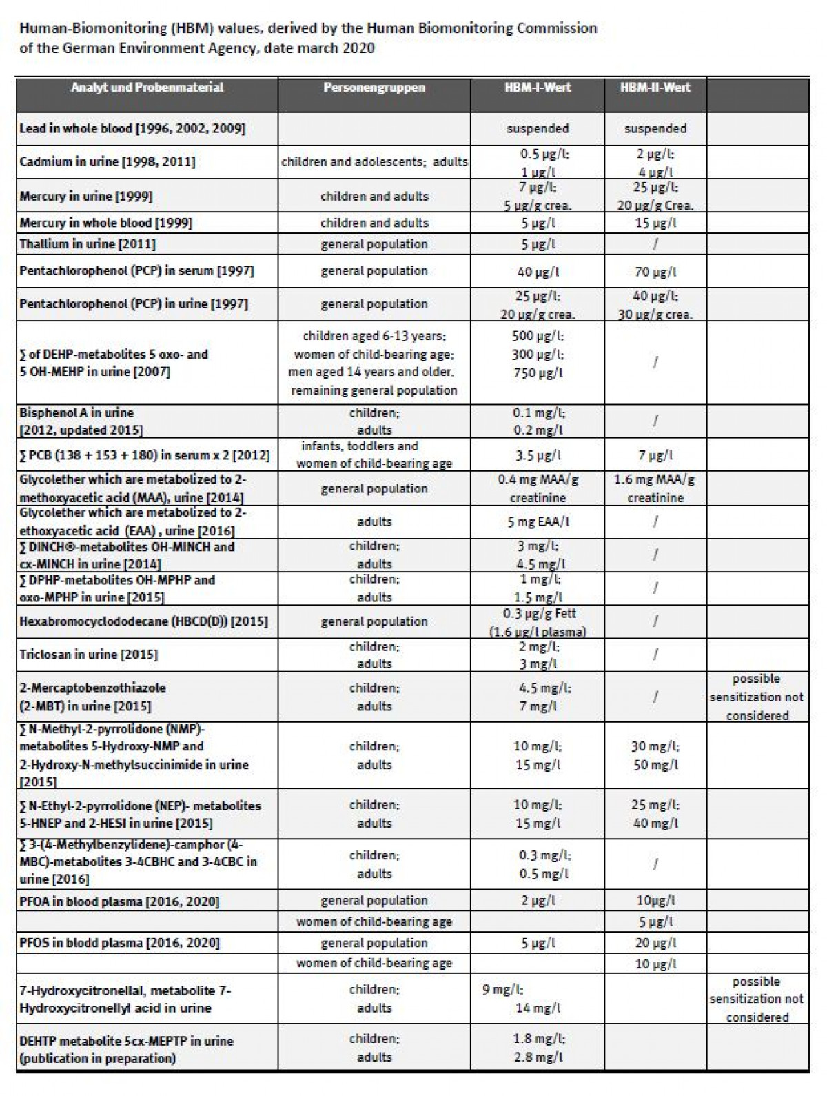 Current Human Biomonitoring (HBM) values. last  update June 2012