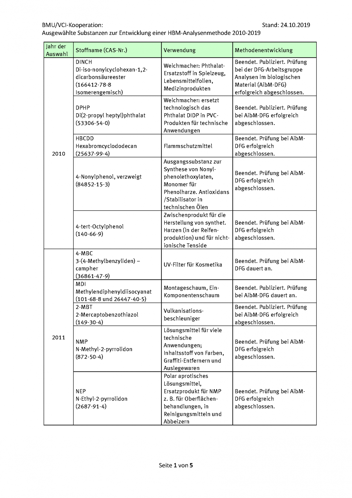 Tabelle ausgewählte Stoffe