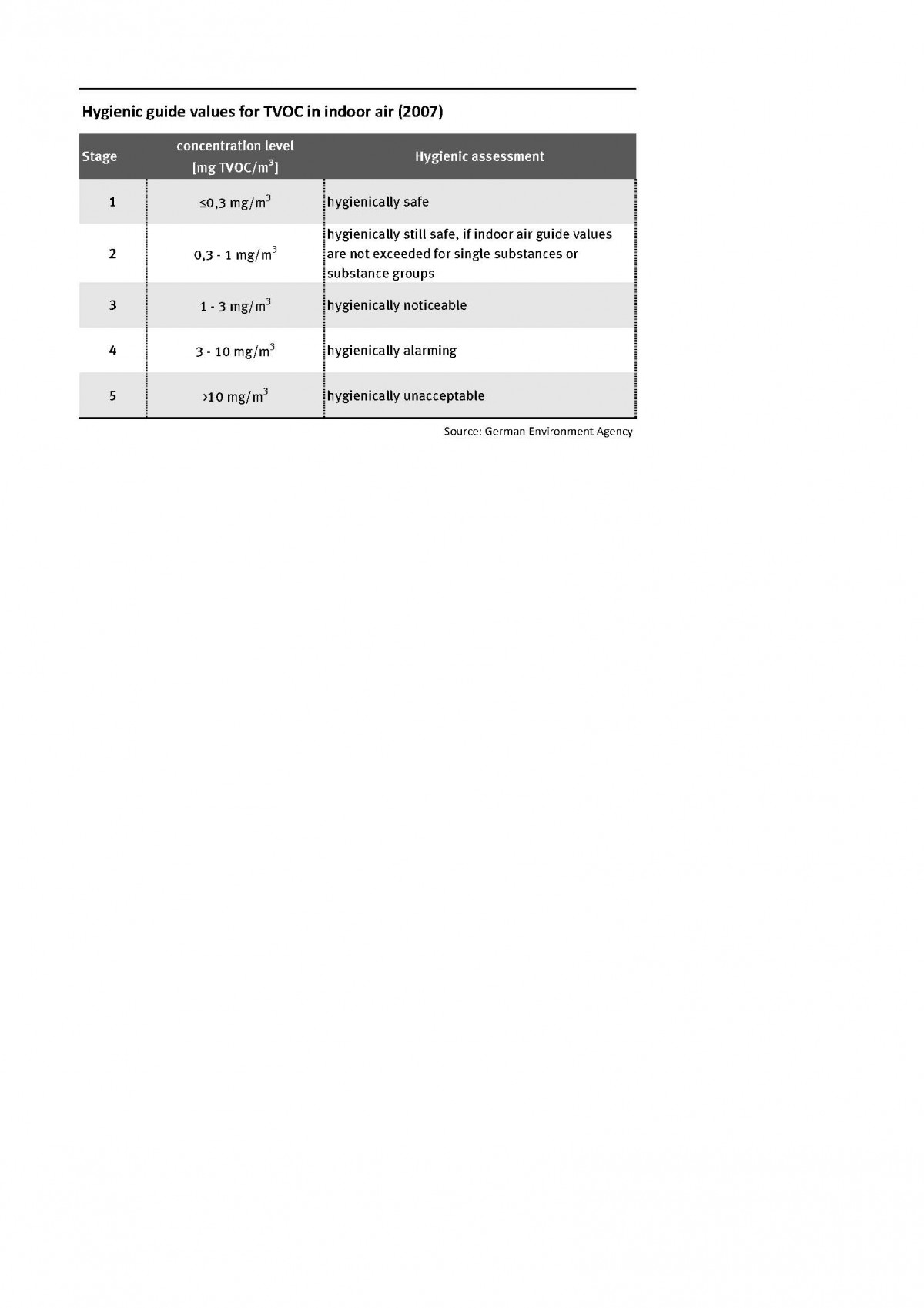 Indoor air guide values for TVOC in indoor air