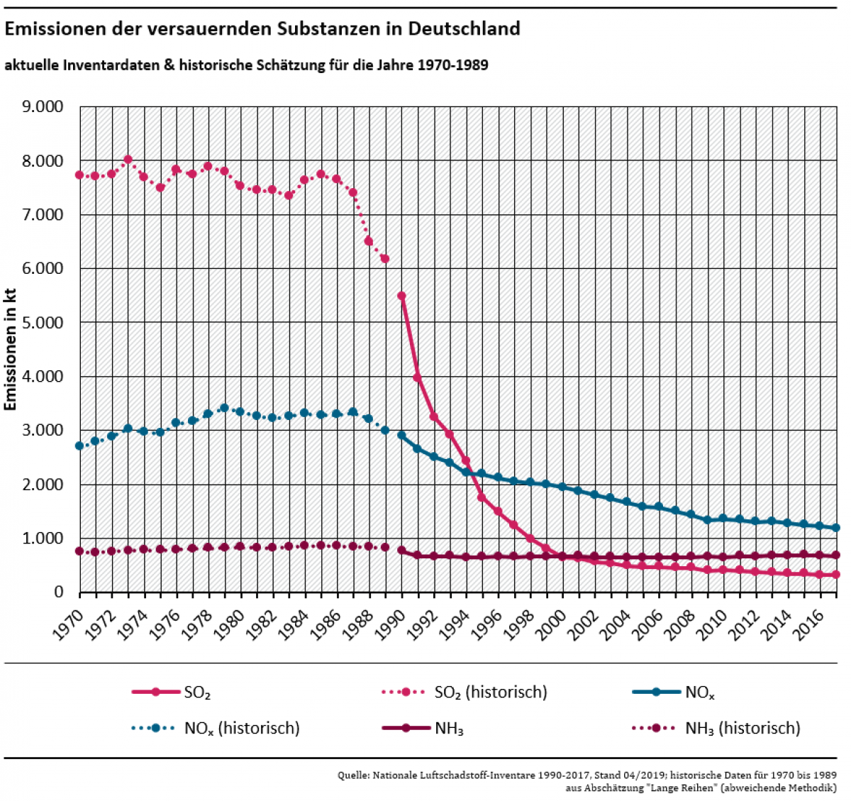 Diagramm Emissionsminderung versauernder Stoffe in Deutschland (Zeitreihe)