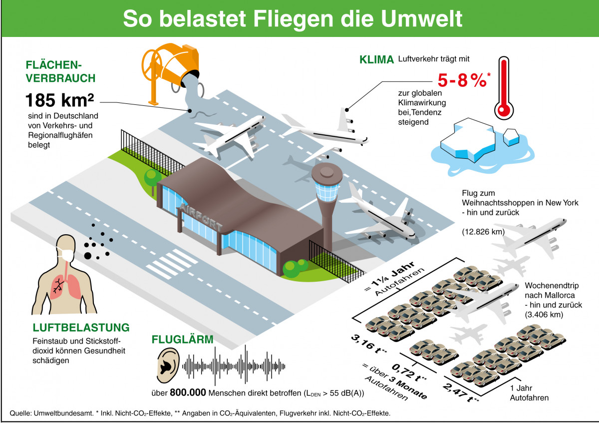 Eine Infografik zeigt einen Flughafen und verschiedene Fakten zu Umweltbelastungen durch den Flugverkehr.