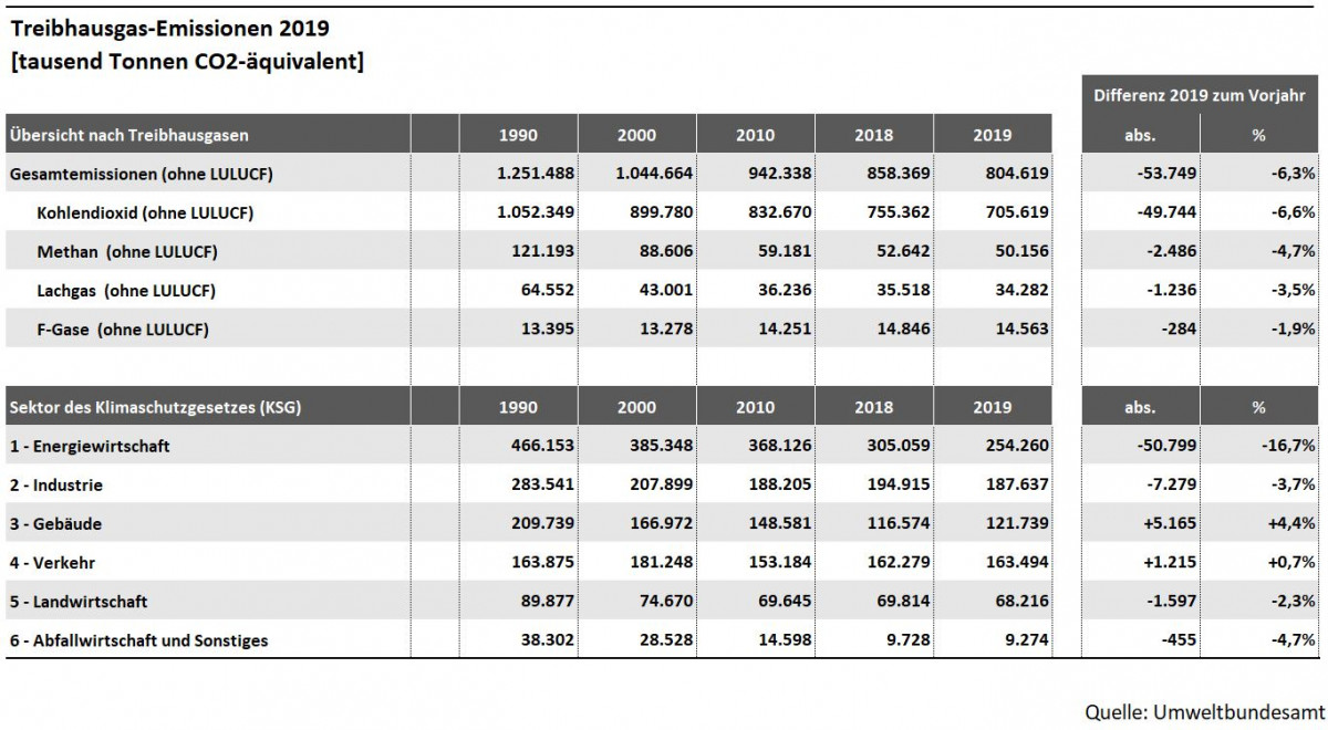 Tabelle: Treibhausgasemissionen in Deutschland 2019